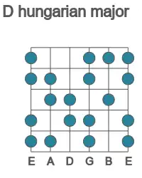Guitar scale for hungarian major in position 1